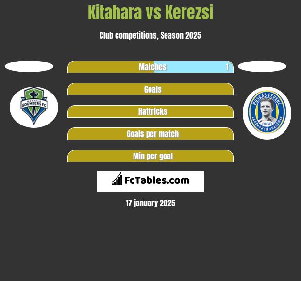 Kitahara vs Kerezsi h2h player stats