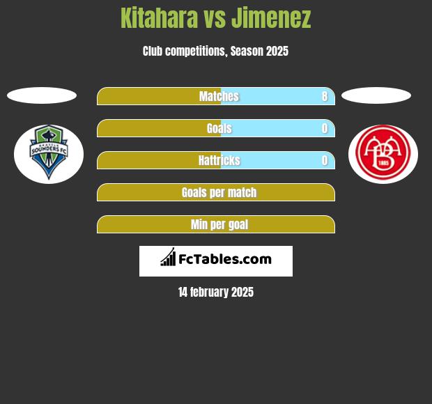 Kitahara vs Jimenez h2h player stats