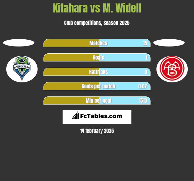 Kitahara vs M. Widell h2h player stats