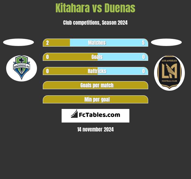 Kitahara vs Duenas h2h player stats