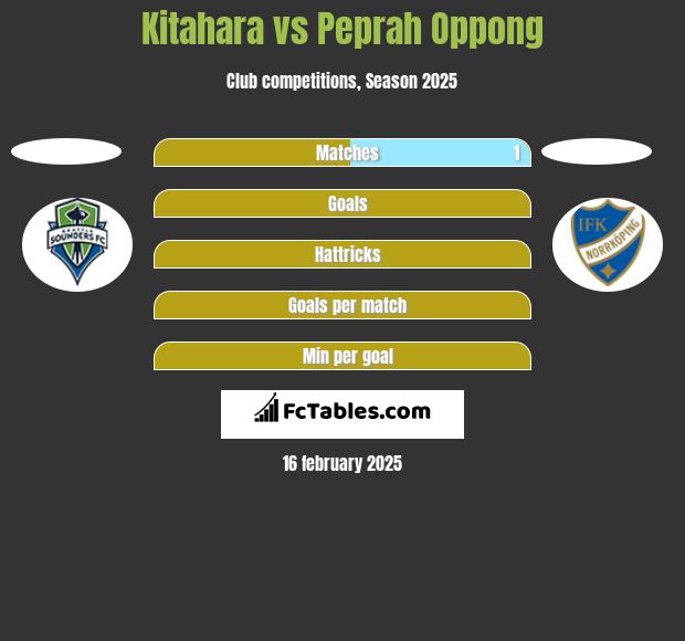 Kitahara vs Peprah Oppong h2h player stats