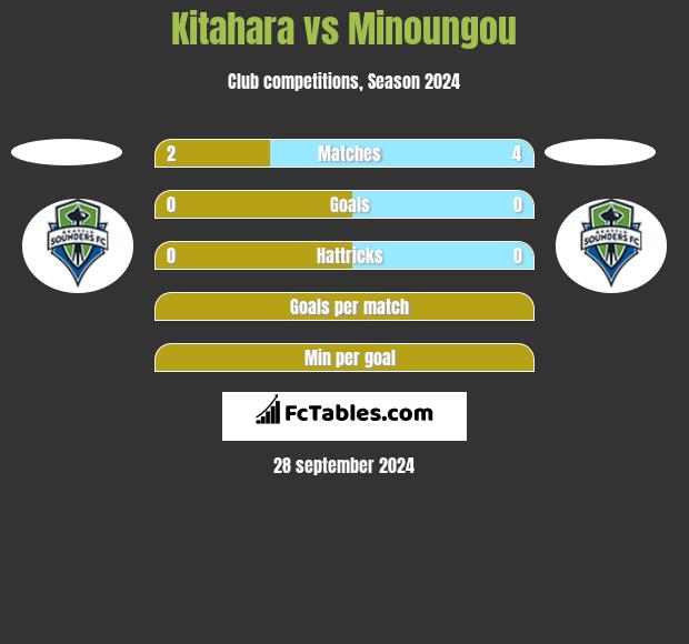 Kitahara vs Minoungou h2h player stats