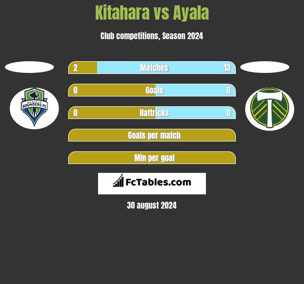 Kitahara vs Ayala h2h player stats