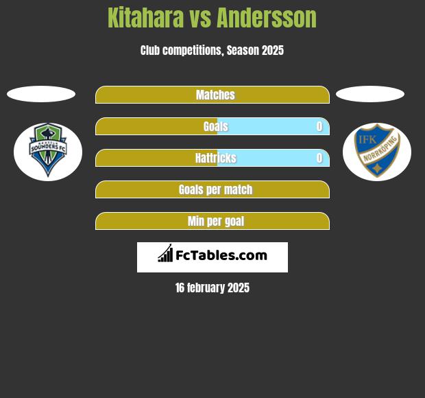 Kitahara vs Andersson h2h player stats