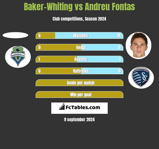 Baker-Whiting vs Andreu Fontas h2h player stats