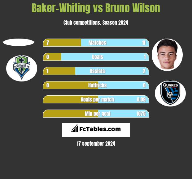 Baker-Whiting vs Bruno Wilson h2h player stats