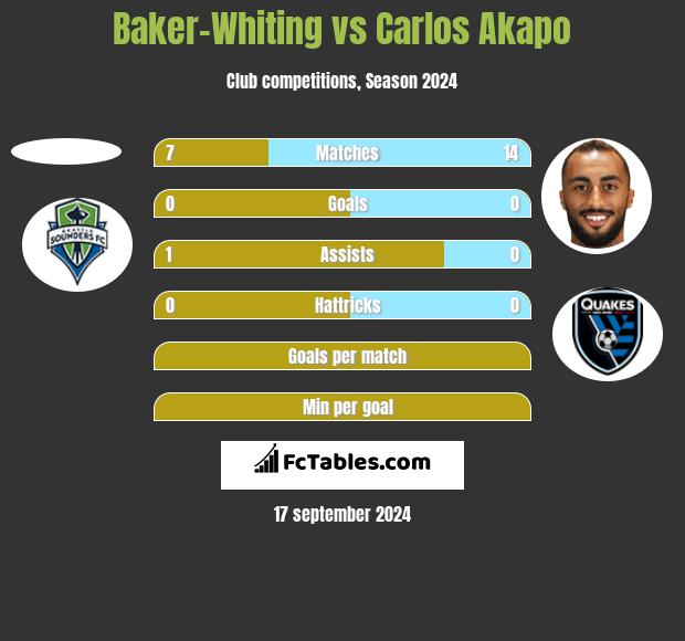 Baker-Whiting vs Carlos Akapo h2h player stats