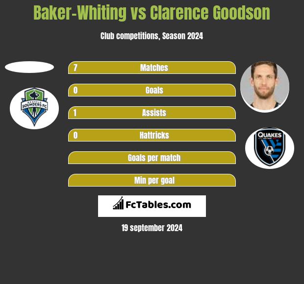 Baker-Whiting vs Clarence Goodson h2h player stats