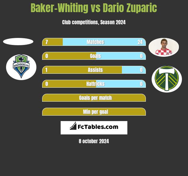 Baker-Whiting vs Dario Zuparic h2h player stats