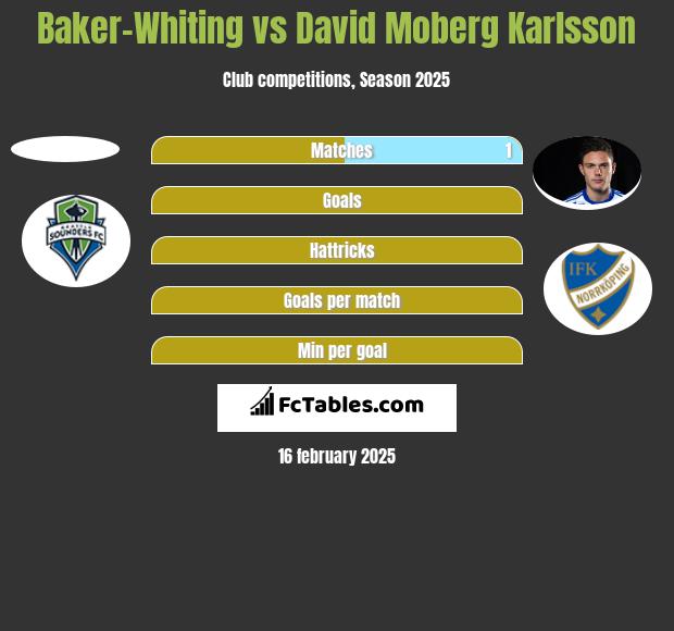 Baker-Whiting vs David Moberg Karlsson h2h player stats