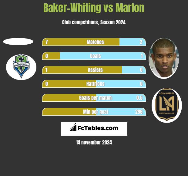 Baker-Whiting vs Marlon h2h player stats