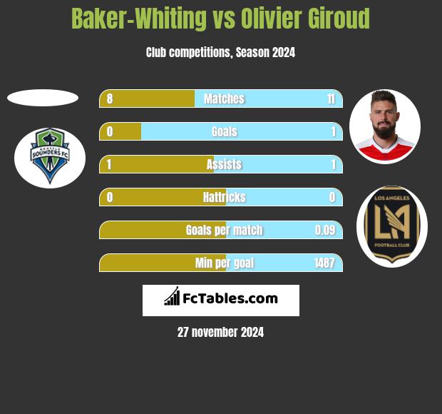 Baker-Whiting vs Olivier Giroud h2h player stats