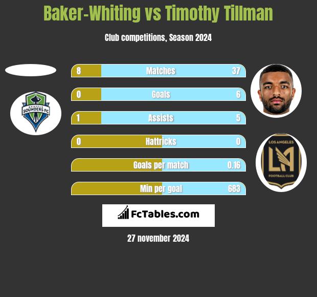 Baker-Whiting vs Timothy Tillman h2h player stats