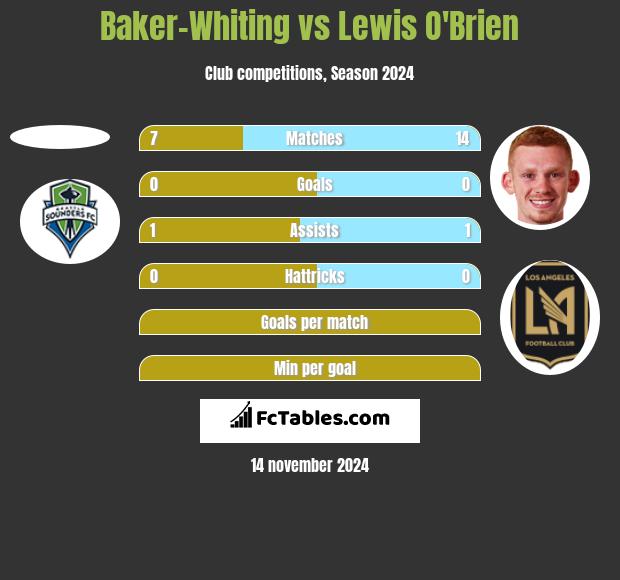 Baker-Whiting vs Lewis O'Brien h2h player stats