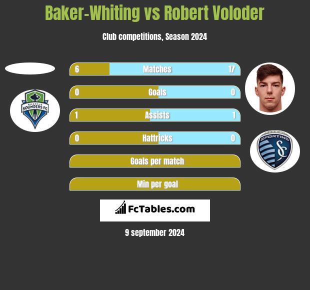 Baker-Whiting vs Robert Voloder h2h player stats