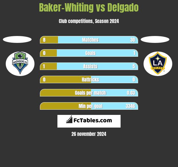 Baker-Whiting vs Delgado h2h player stats