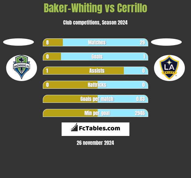 Baker-Whiting vs Cerrillo h2h player stats