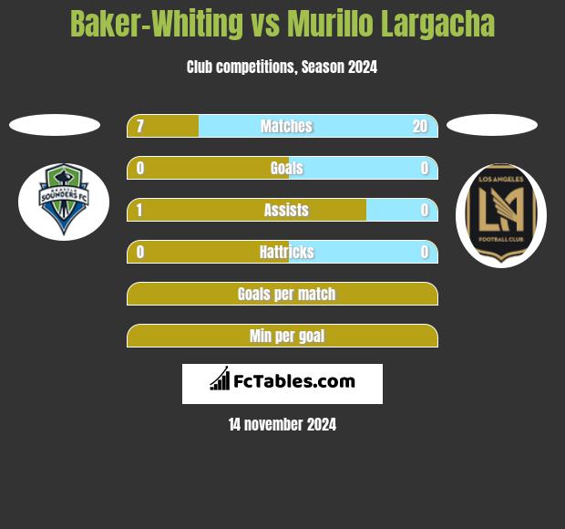 Baker-Whiting vs Murillo Largacha h2h player stats