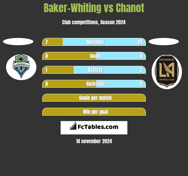 Baker-Whiting vs Chanot h2h player stats