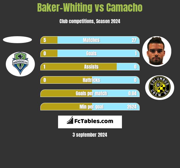 Baker-Whiting vs Camacho h2h player stats