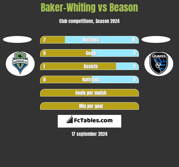 Baker-Whiting vs Beason h2h player stats