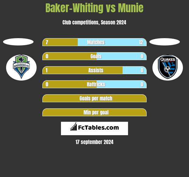 Baker-Whiting vs Munie h2h player stats