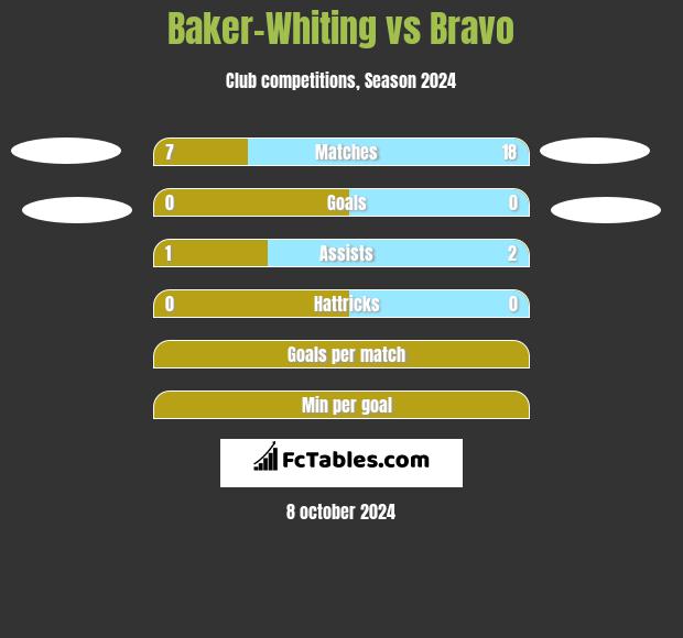 Baker-Whiting vs Bravo h2h player stats