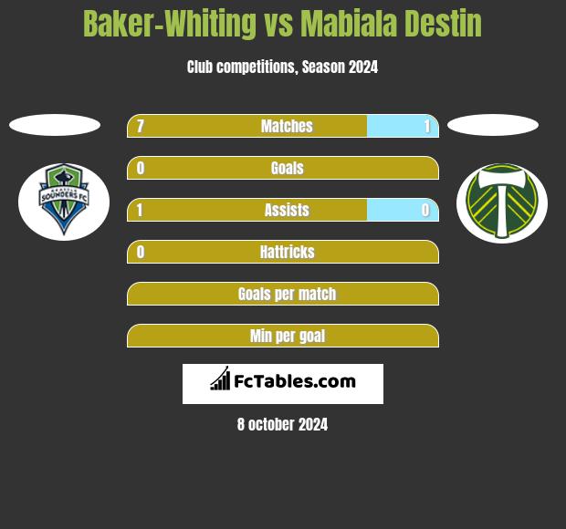 Baker-Whiting vs Mabiala Destin h2h player stats