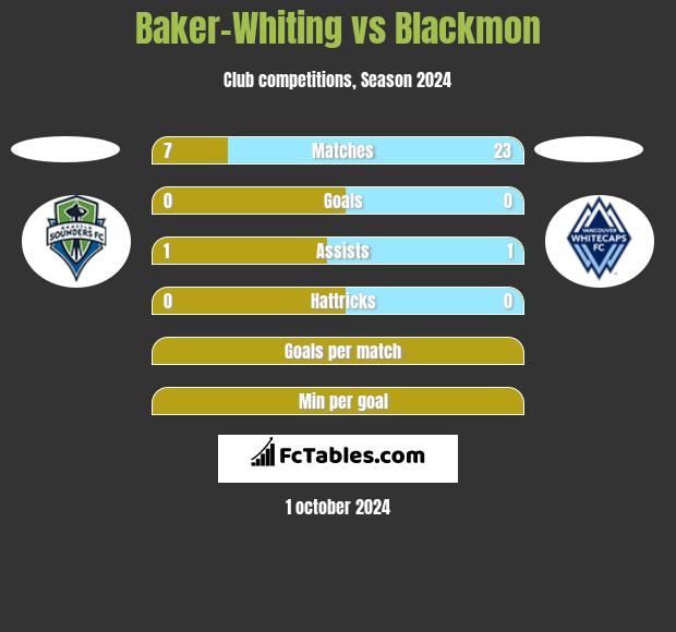 Baker-Whiting vs Blackmon h2h player stats