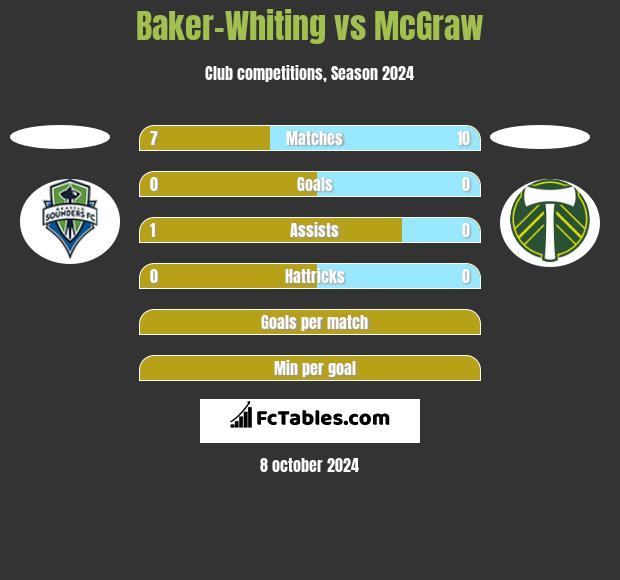 Baker-Whiting vs McGraw h2h player stats