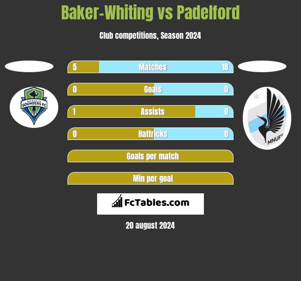 Baker-Whiting vs Padelford h2h player stats