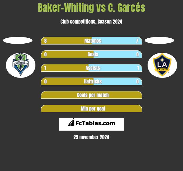 Baker-Whiting vs C. Garcés h2h player stats