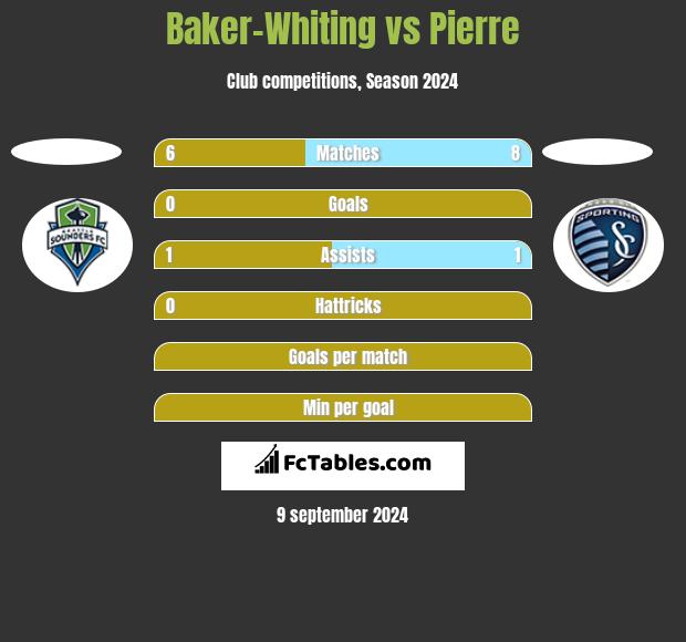 Baker-Whiting vs Pierre h2h player stats