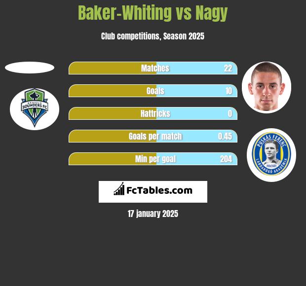 Baker-Whiting vs Nagy h2h player stats