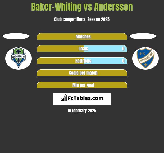 Baker-Whiting vs Andersson h2h player stats