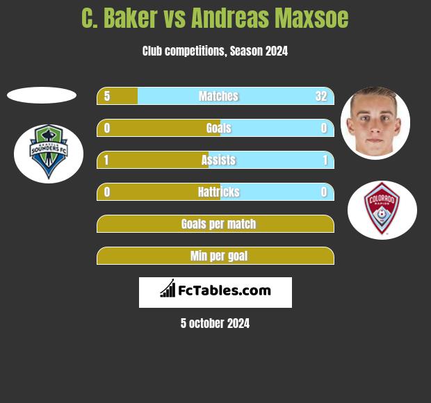 C. Baker vs Andreas Maxsoe h2h player stats