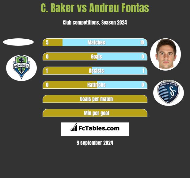 C. Baker vs Andreu Fontas h2h player stats