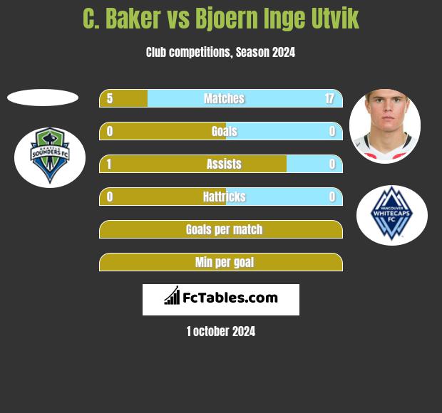 C. Baker vs Bjoern Inge Utvik h2h player stats