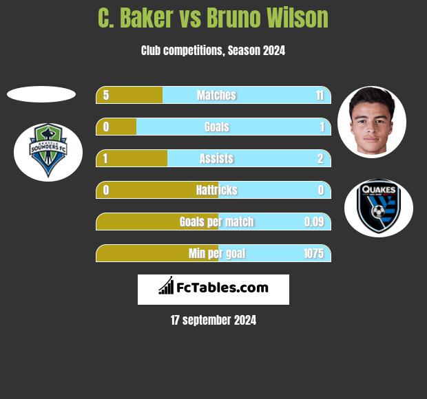 C. Baker vs Bruno Wilson h2h player stats