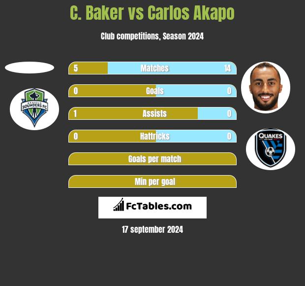 C. Baker vs Carlos Akapo h2h player stats