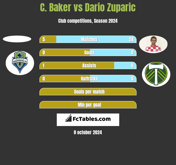 C. Baker vs Dario Zuparic h2h player stats