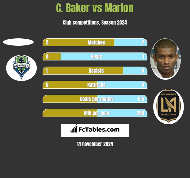 C. Baker vs Marlon h2h player stats