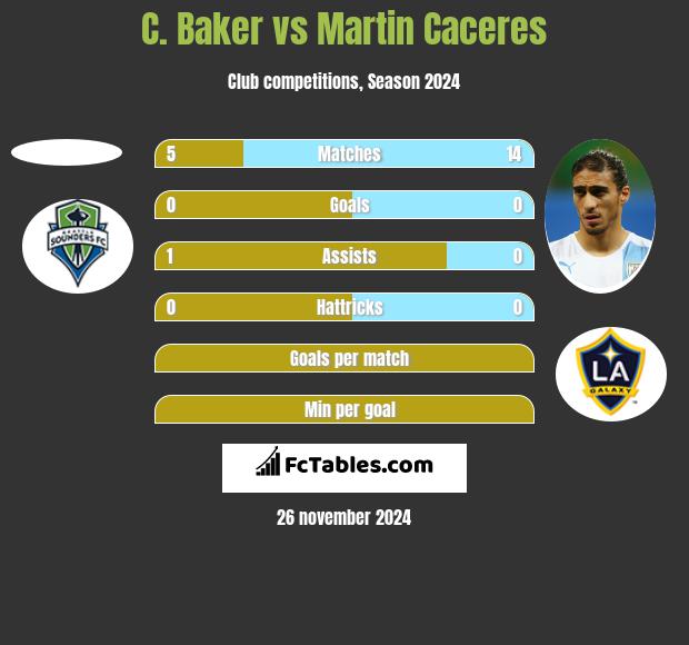 C. Baker vs Martin Caceres h2h player stats