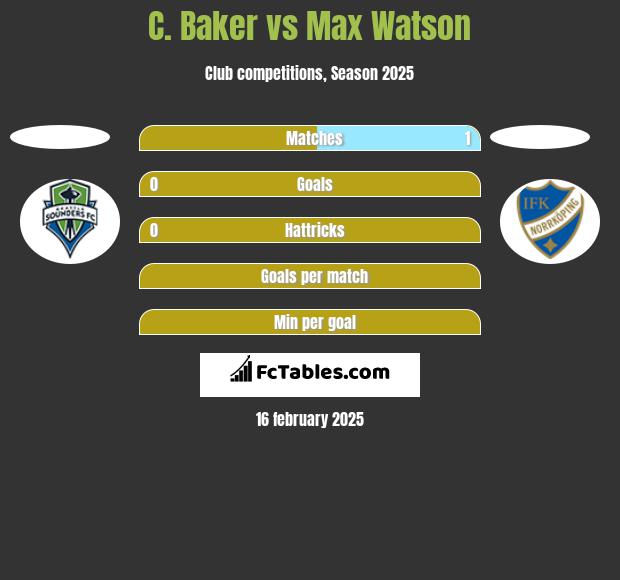 C. Baker vs Max Watson h2h player stats