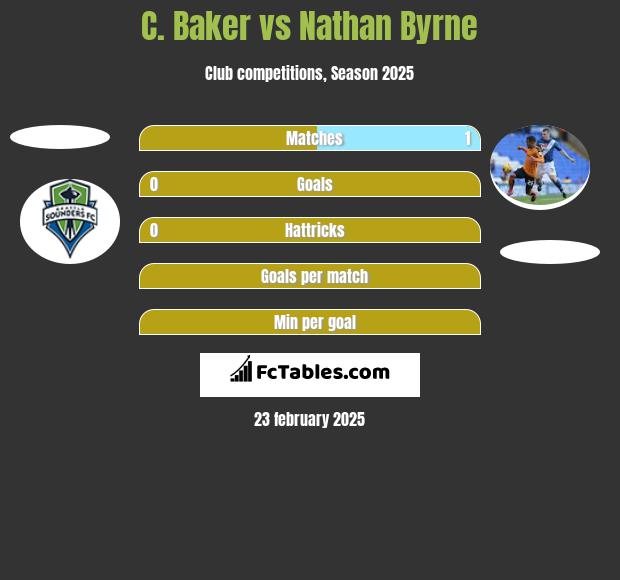 C. Baker vs Nathan Byrne h2h player stats