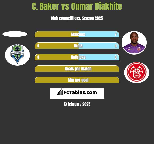 C. Baker vs Oumar Diakhite h2h player stats