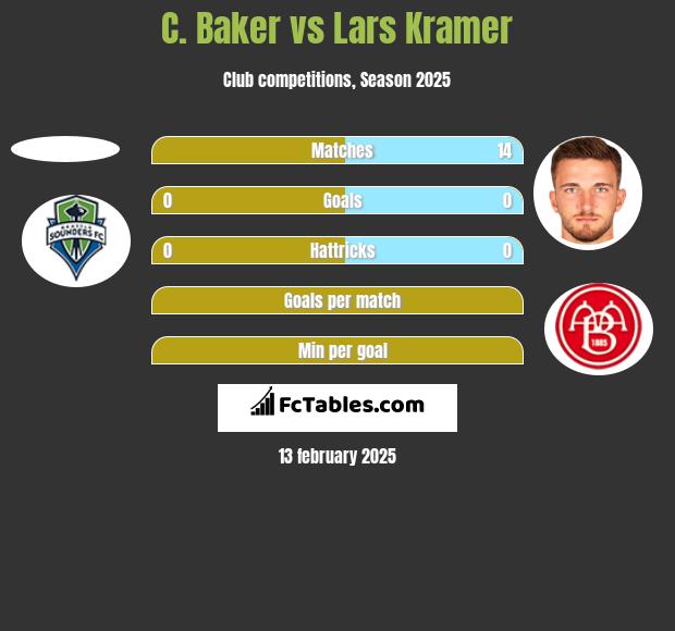 C. Baker vs Lars Kramer h2h player stats