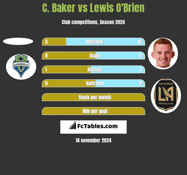 C. Baker vs Lewis O'Brien h2h player stats