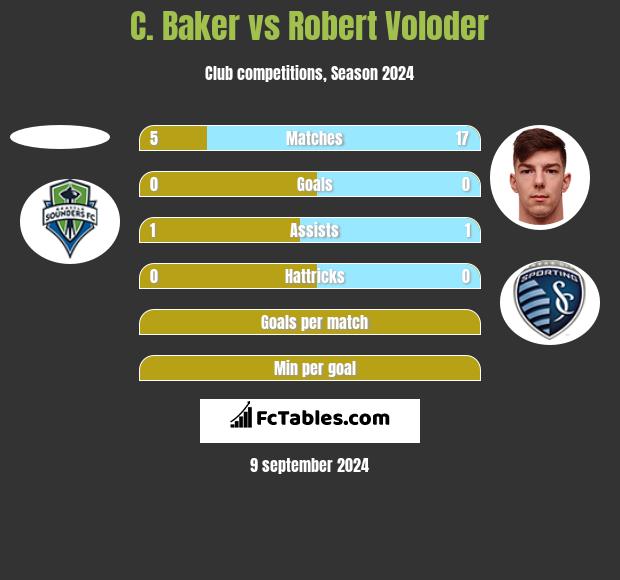 C. Baker vs Robert Voloder h2h player stats