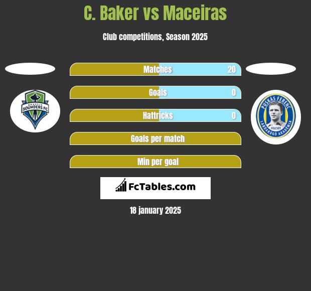 C. Baker vs Maceiras h2h player stats